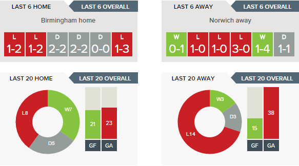 Birmingham v Norwich - Recent Form H v A